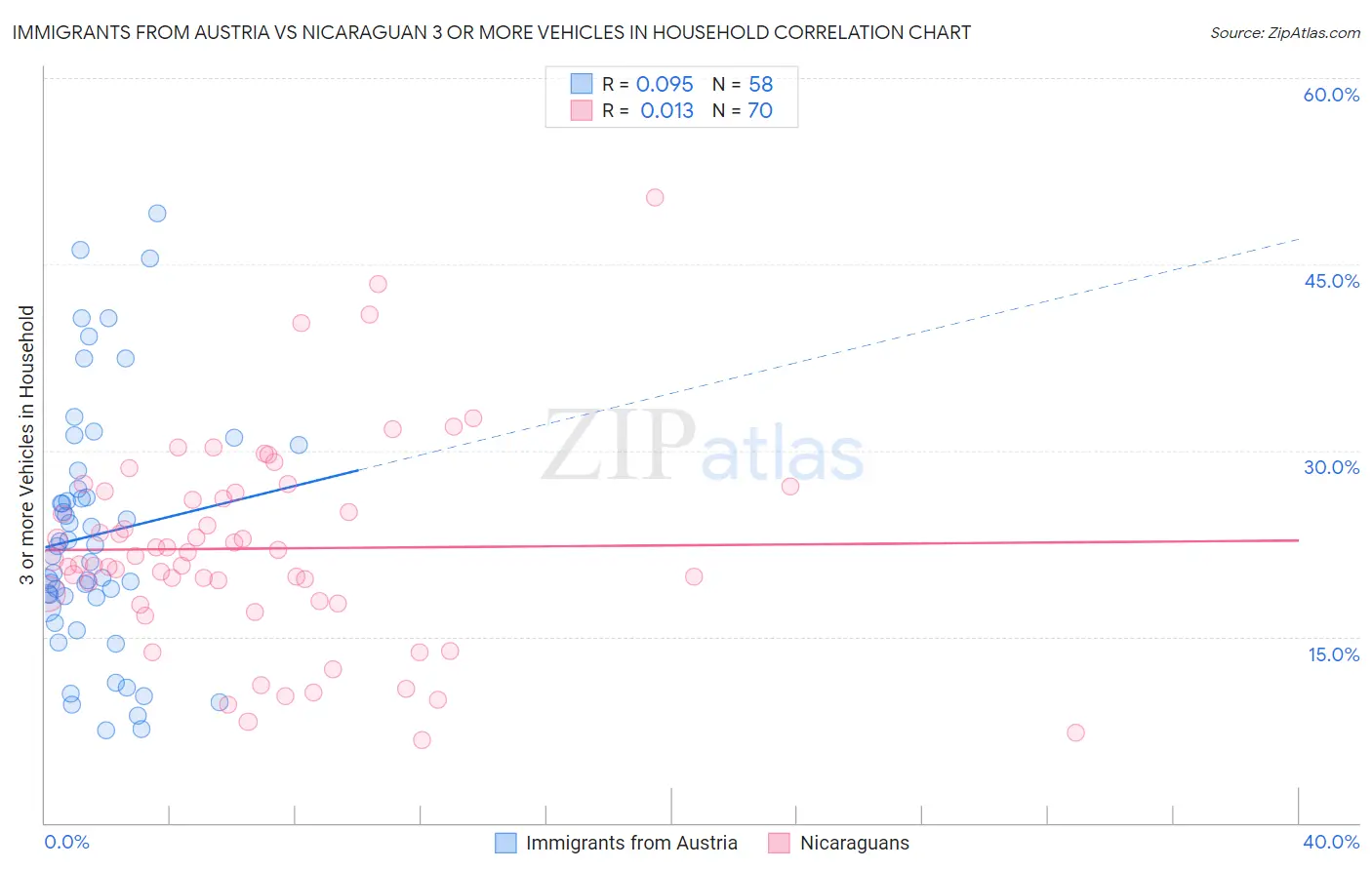 Immigrants from Austria vs Nicaraguan 3 or more Vehicles in Household