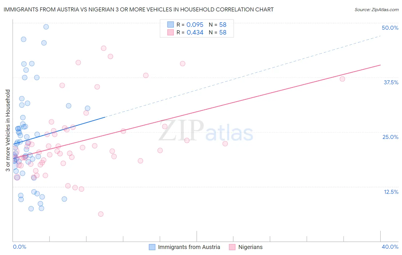 Immigrants from Austria vs Nigerian 3 or more Vehicles in Household