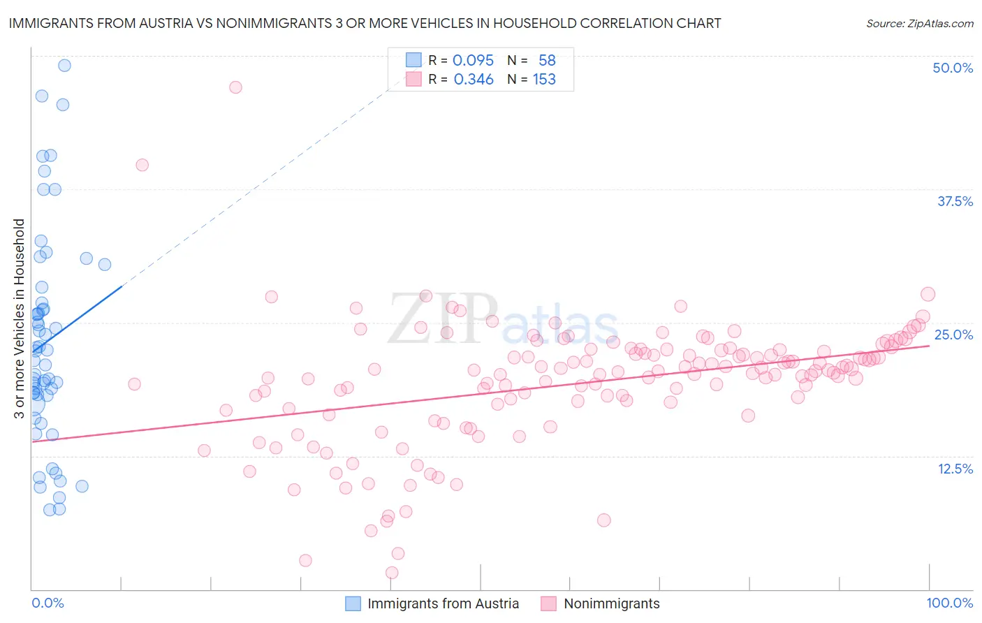 Immigrants from Austria vs Nonimmigrants 3 or more Vehicles in Household