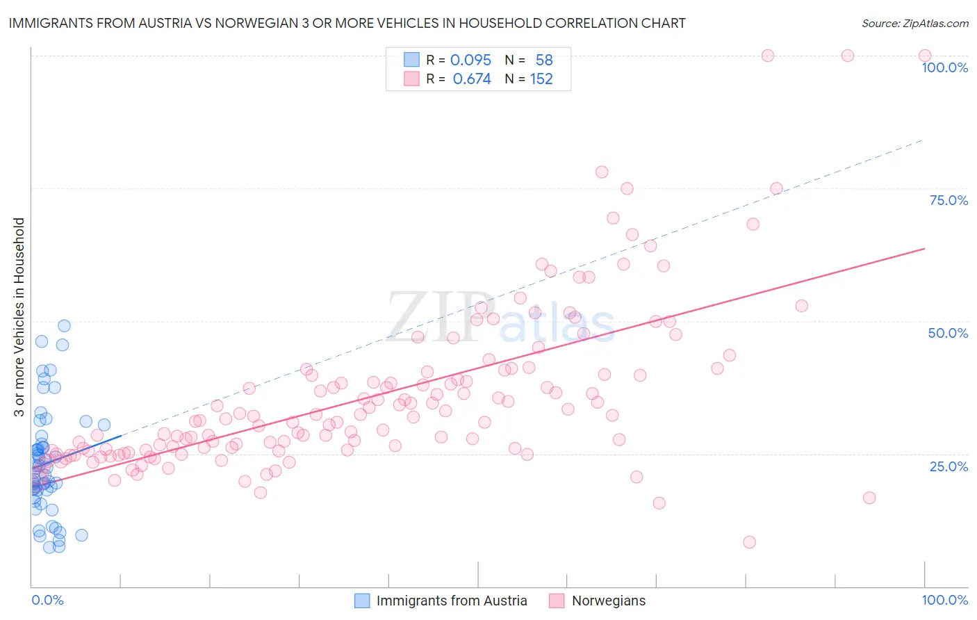 Immigrants from Austria vs Norwegian 3 or more Vehicles in Household