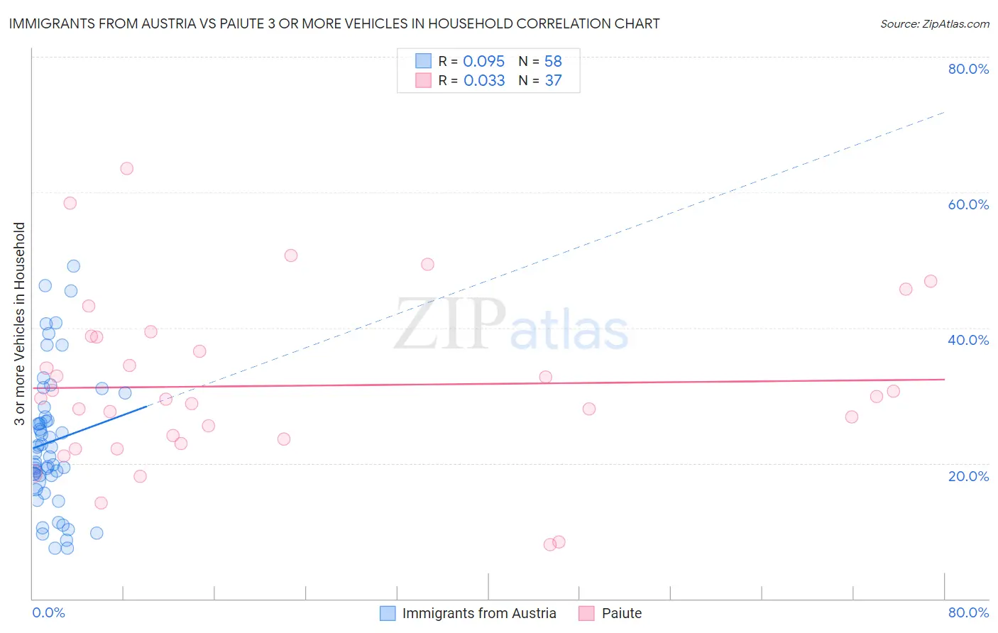 Immigrants from Austria vs Paiute 3 or more Vehicles in Household