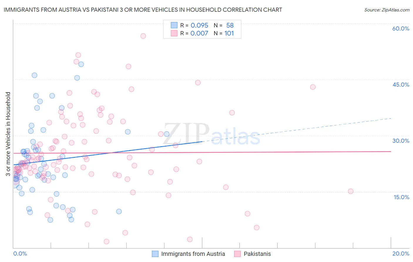 Immigrants from Austria vs Pakistani 3 or more Vehicles in Household