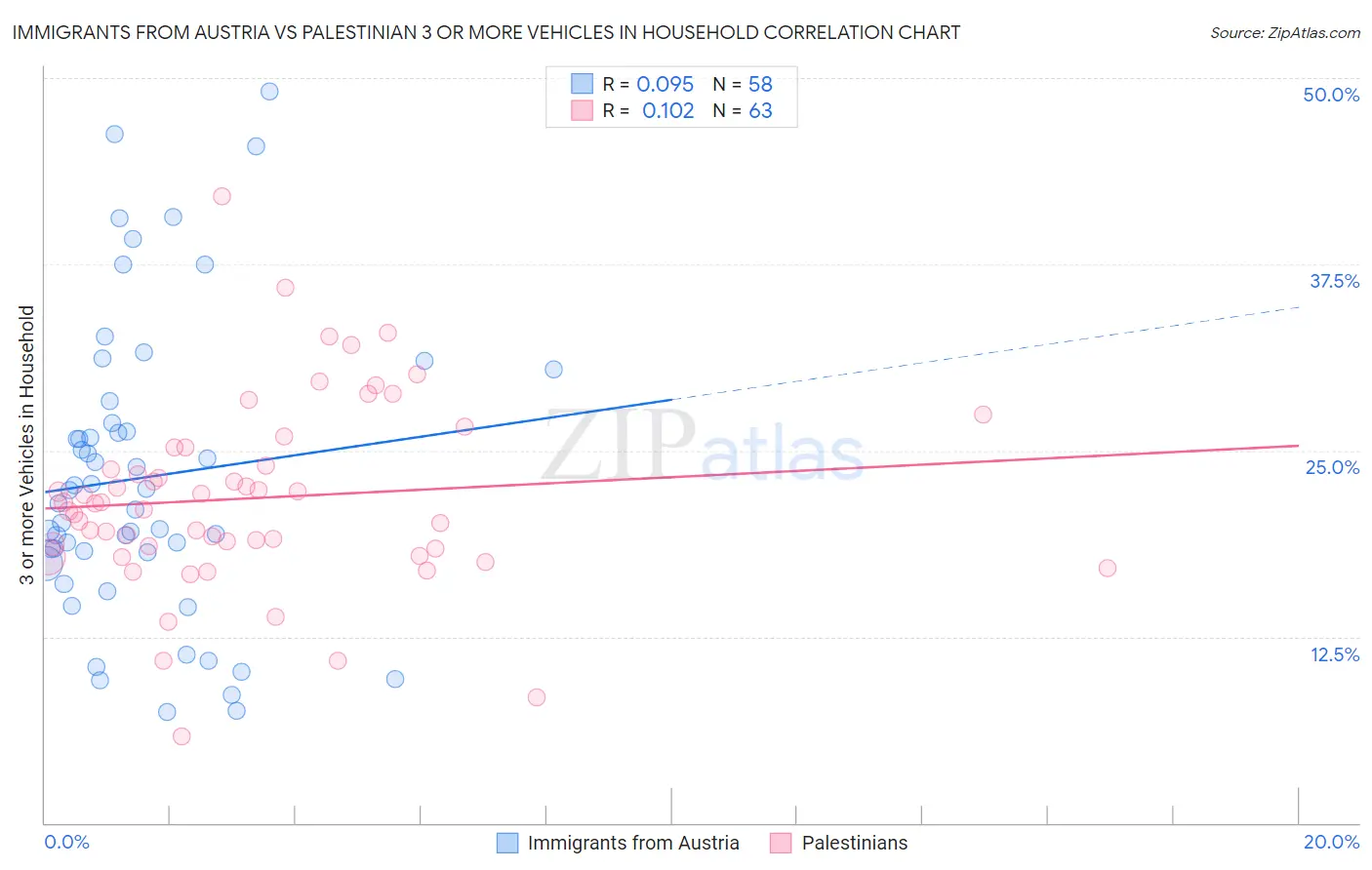 Immigrants from Austria vs Palestinian 3 or more Vehicles in Household