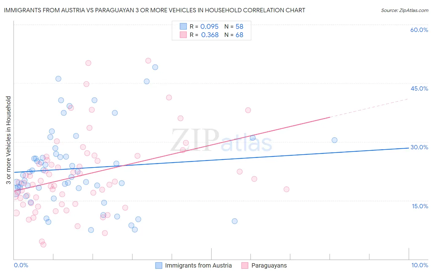 Immigrants from Austria vs Paraguayan 3 or more Vehicles in Household