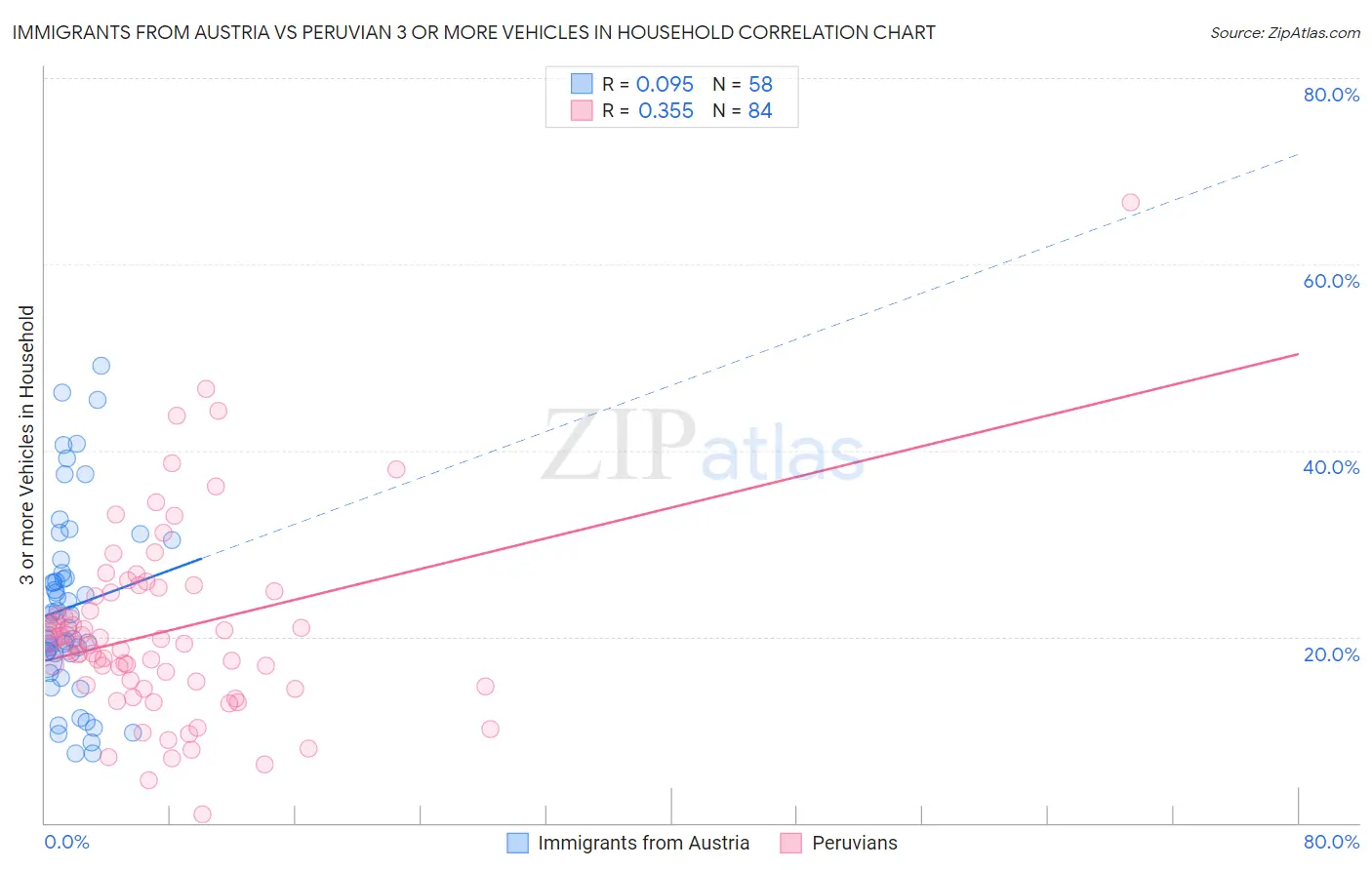 Immigrants from Austria vs Peruvian 3 or more Vehicles in Household