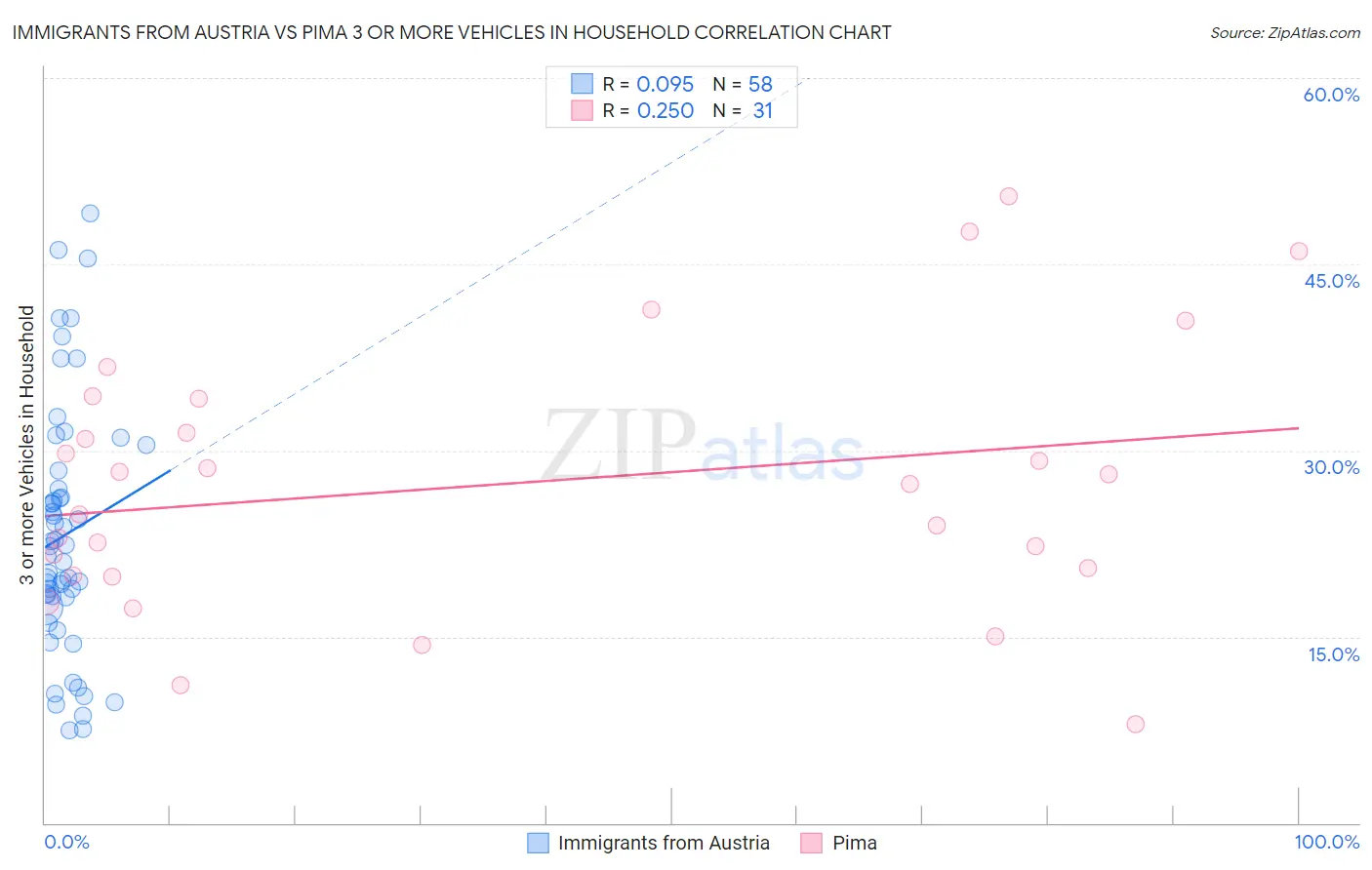 Immigrants from Austria vs Pima 3 or more Vehicles in Household