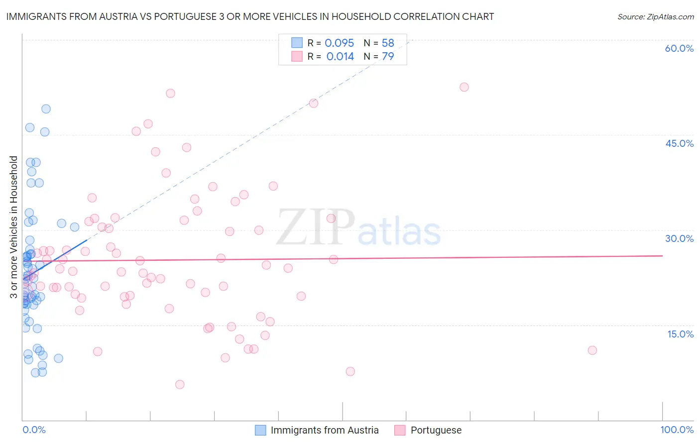 Immigrants from Austria vs Portuguese 3 or more Vehicles in Household