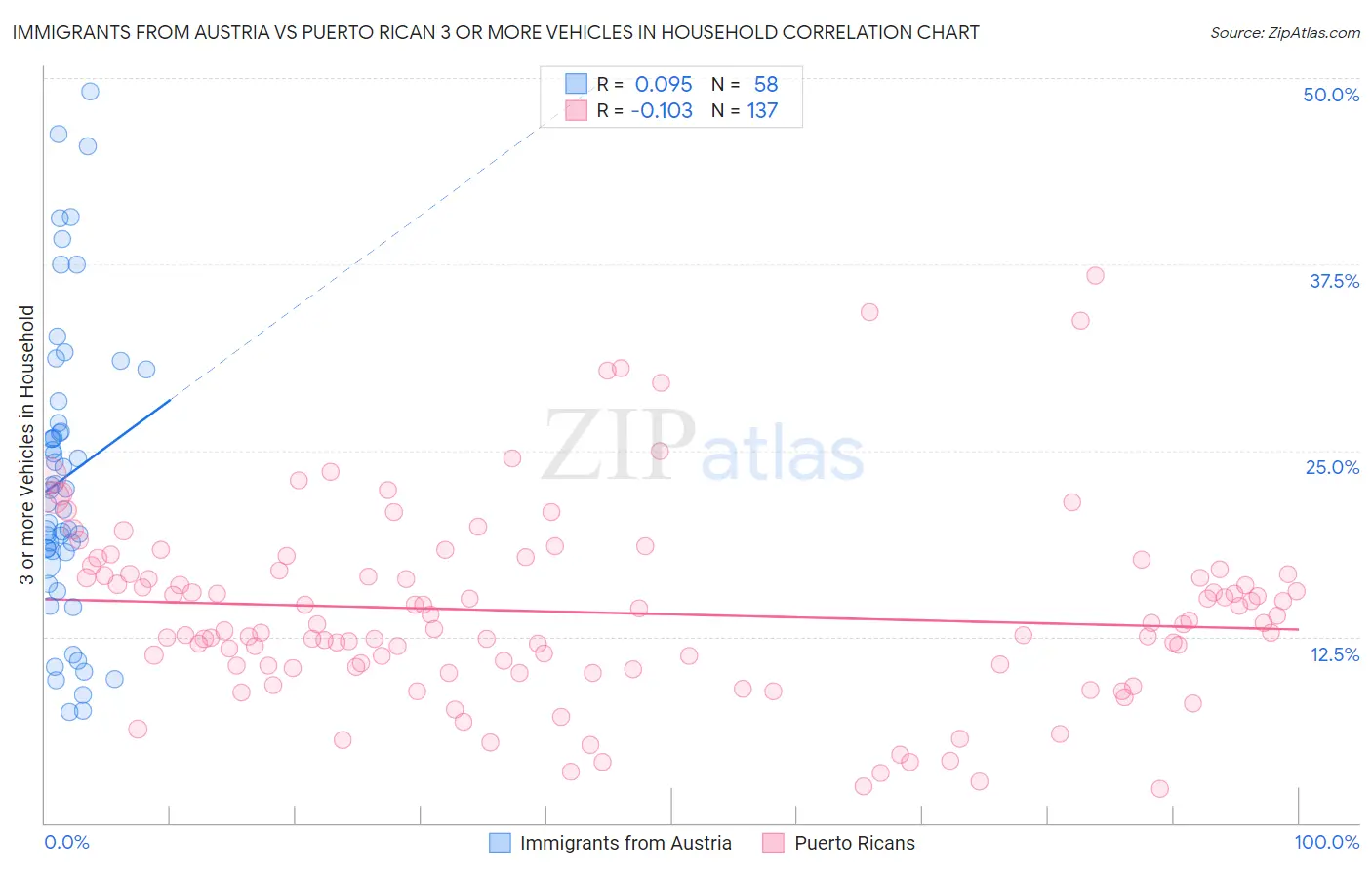 Immigrants from Austria vs Puerto Rican 3 or more Vehicles in Household