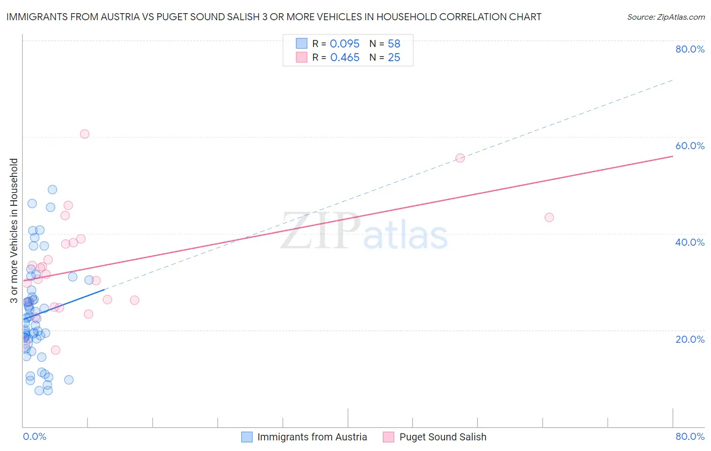 Immigrants from Austria vs Puget Sound Salish 3 or more Vehicles in Household