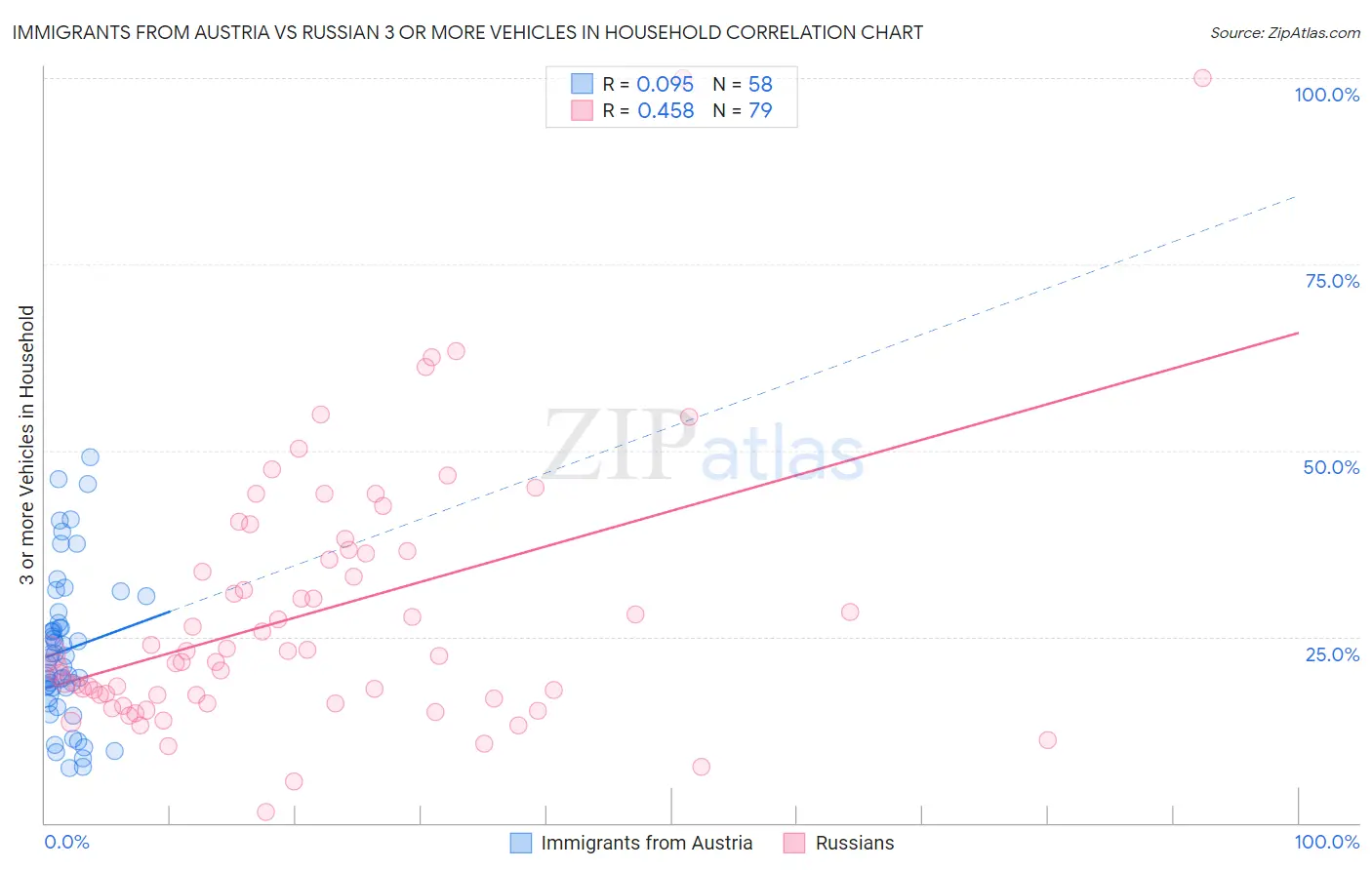 Immigrants from Austria vs Russian 3 or more Vehicles in Household