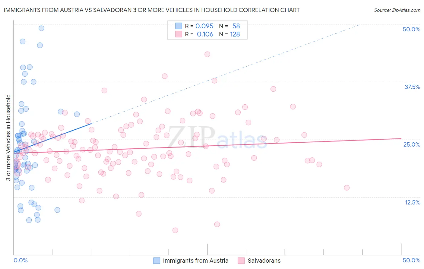 Immigrants from Austria vs Salvadoran 3 or more Vehicles in Household