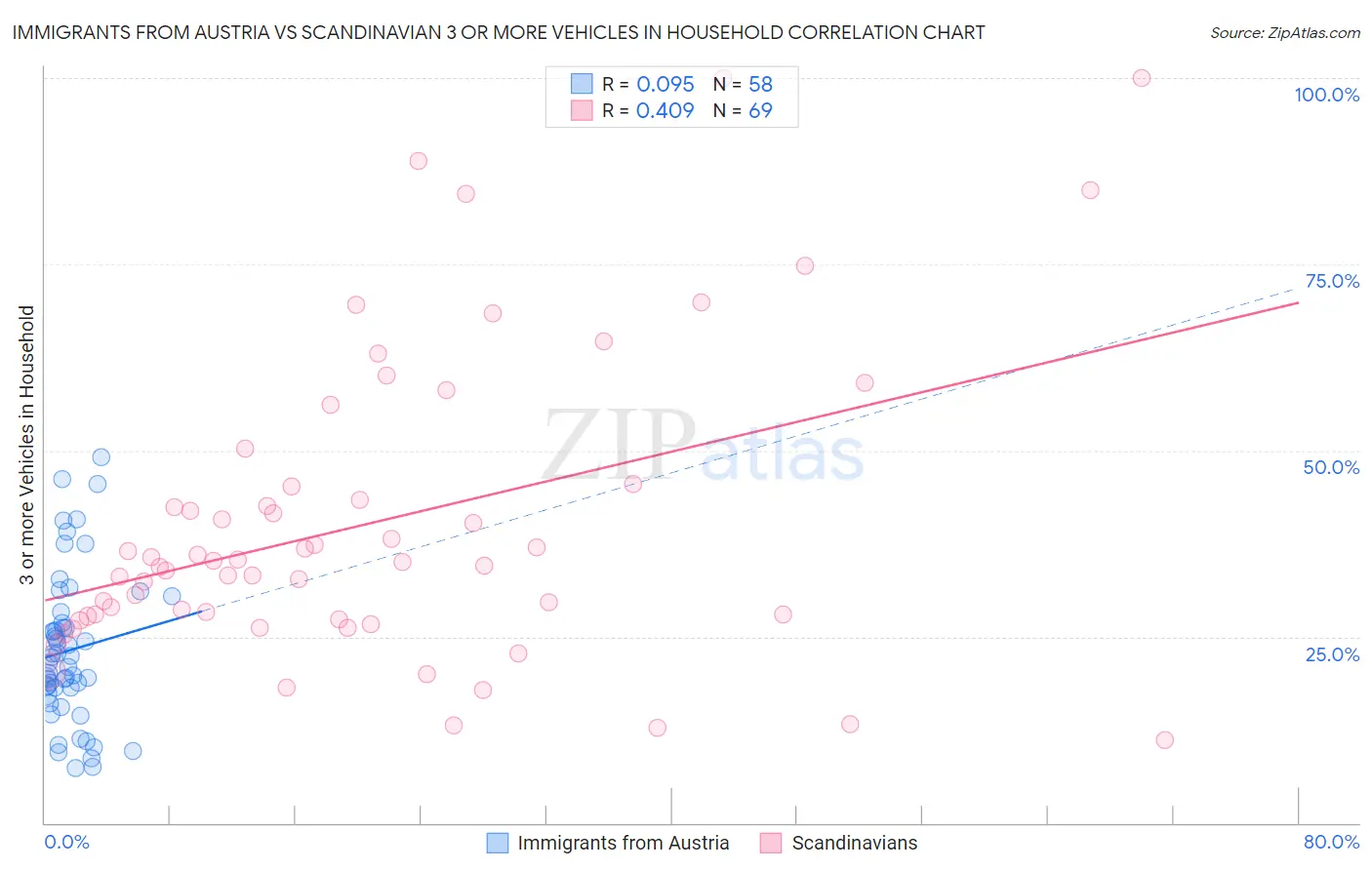 Immigrants from Austria vs Scandinavian 3 or more Vehicles in Household