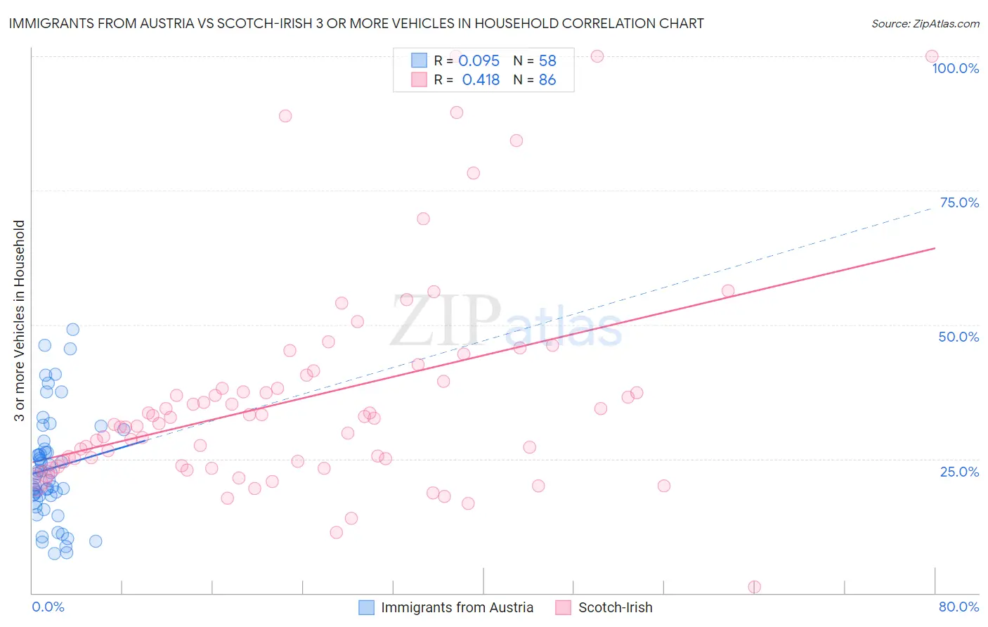 Immigrants from Austria vs Scotch-Irish 3 or more Vehicles in Household