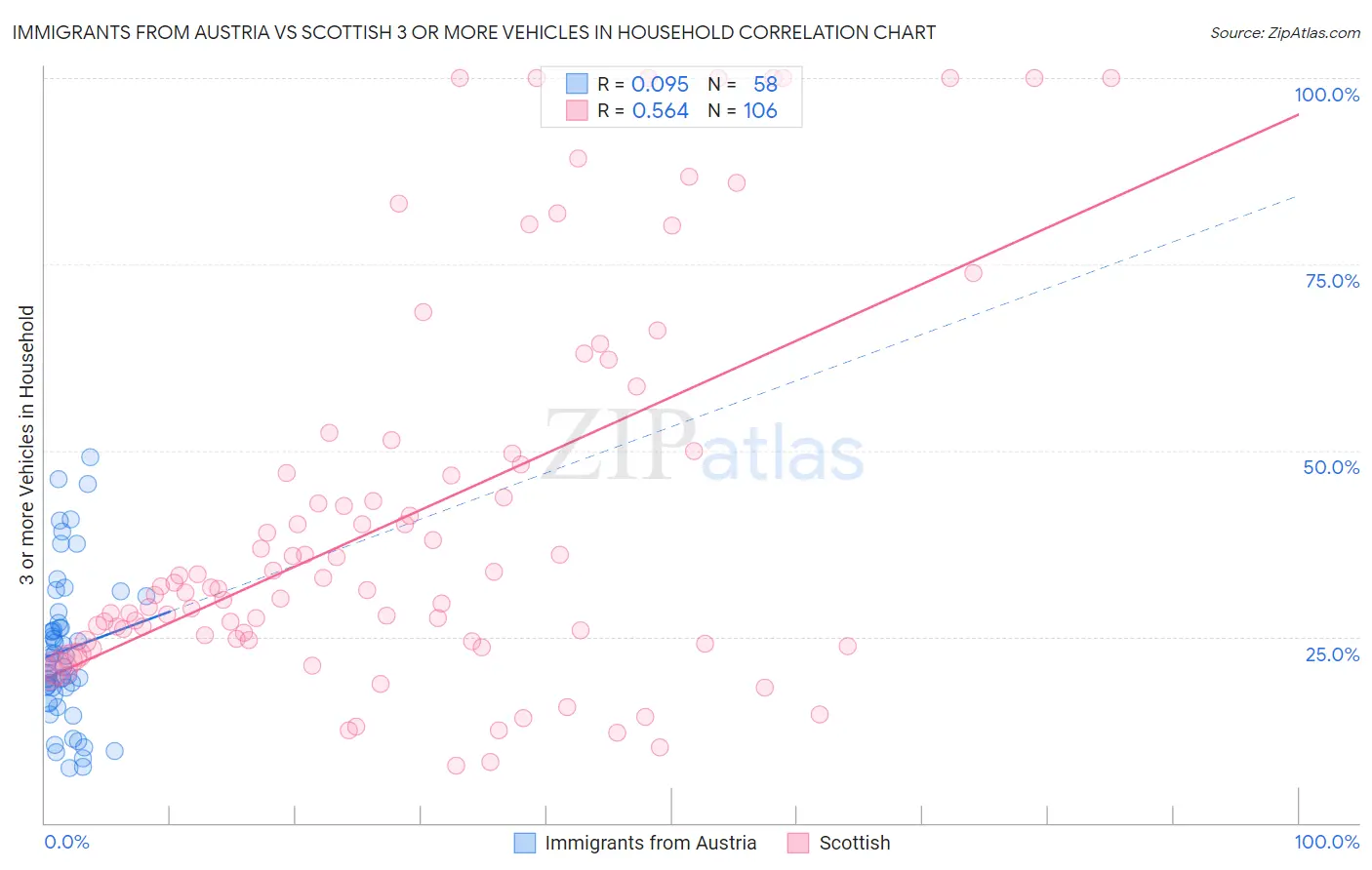 Immigrants from Austria vs Scottish 3 or more Vehicles in Household