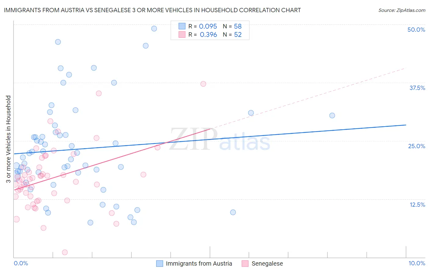 Immigrants from Austria vs Senegalese 3 or more Vehicles in Household