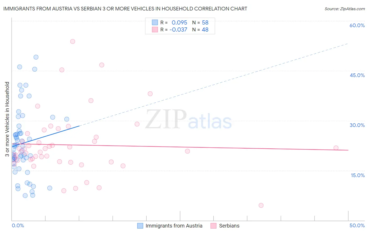 Immigrants from Austria vs Serbian 3 or more Vehicles in Household