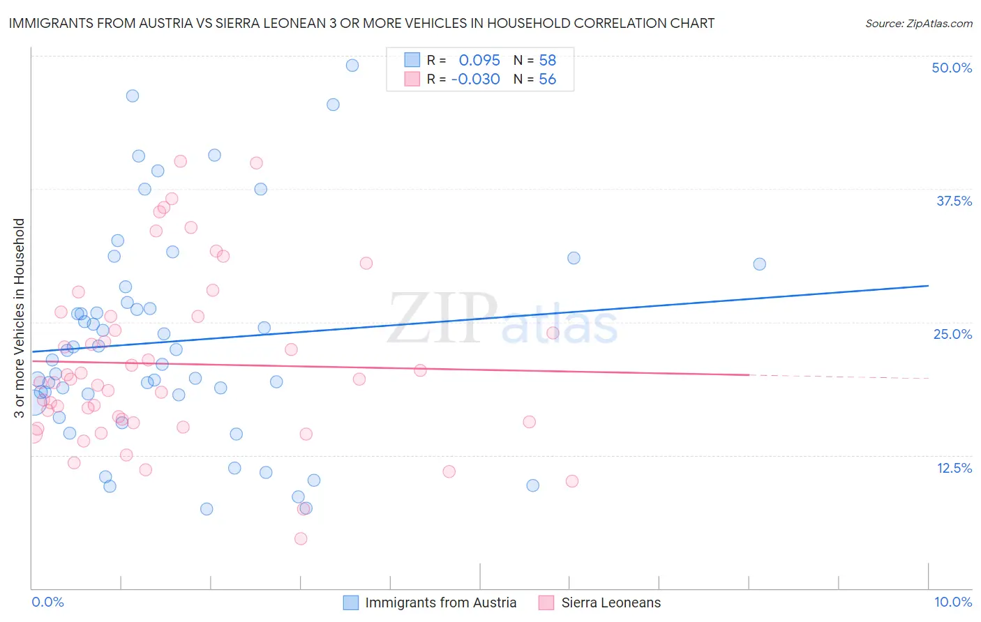 Immigrants from Austria vs Sierra Leonean 3 or more Vehicles in Household