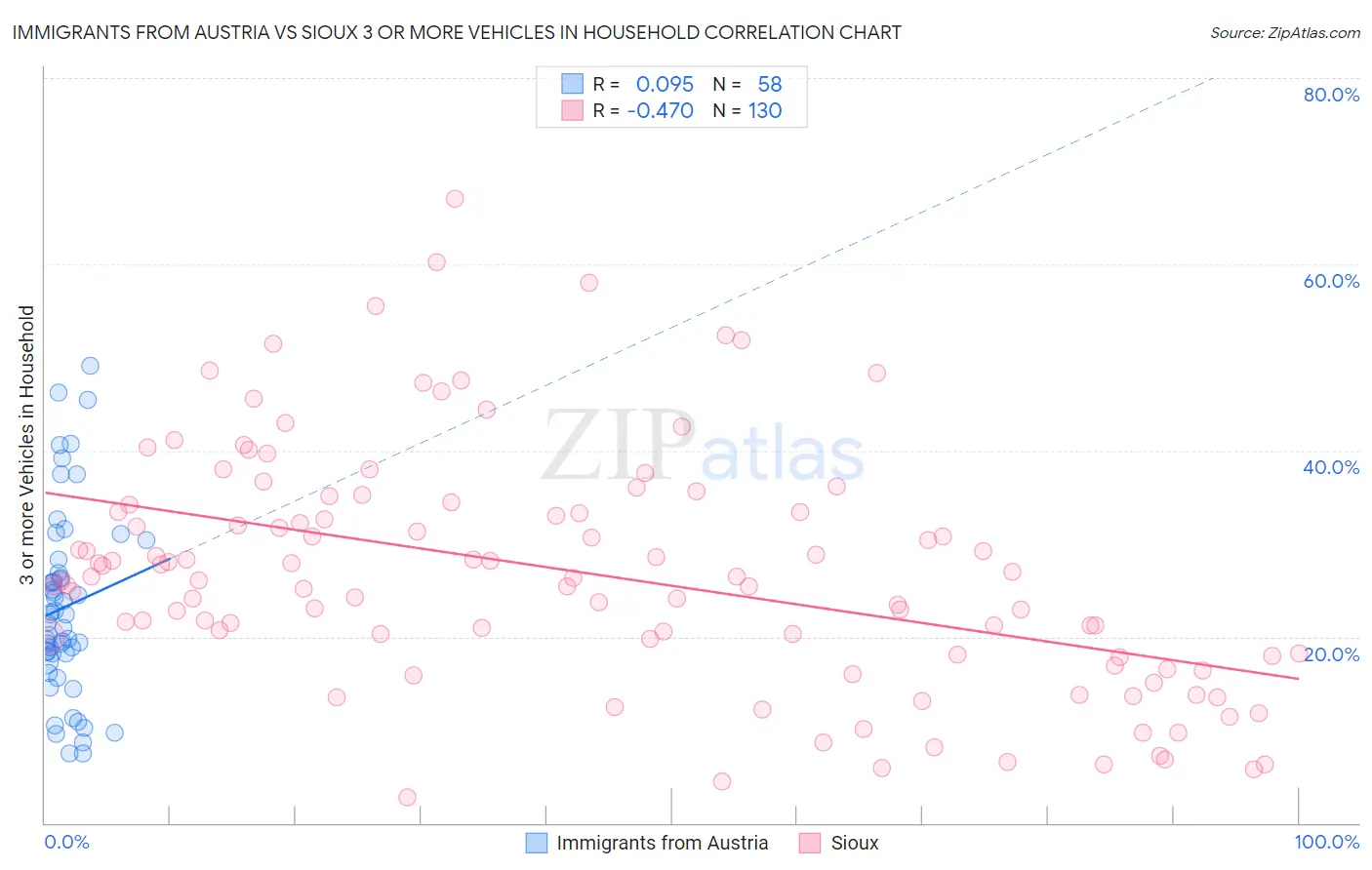 Immigrants from Austria vs Sioux 3 or more Vehicles in Household