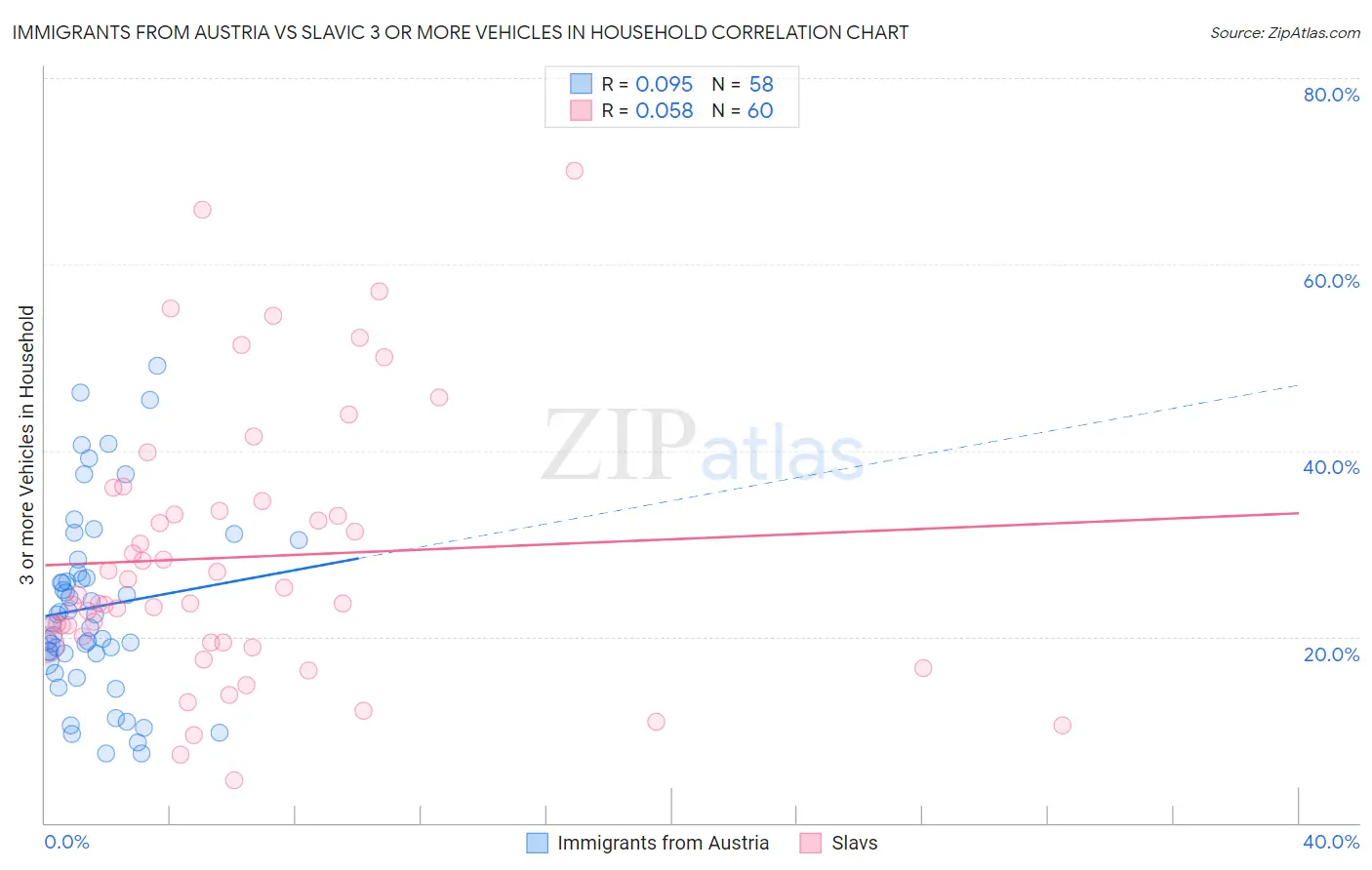 Immigrants from Austria vs Slavic 3 or more Vehicles in Household