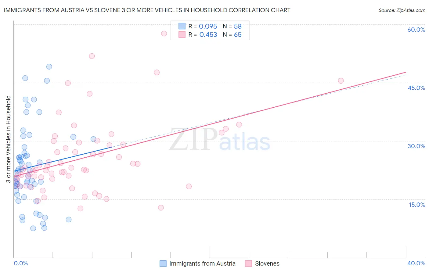 Immigrants from Austria vs Slovene 3 or more Vehicles in Household