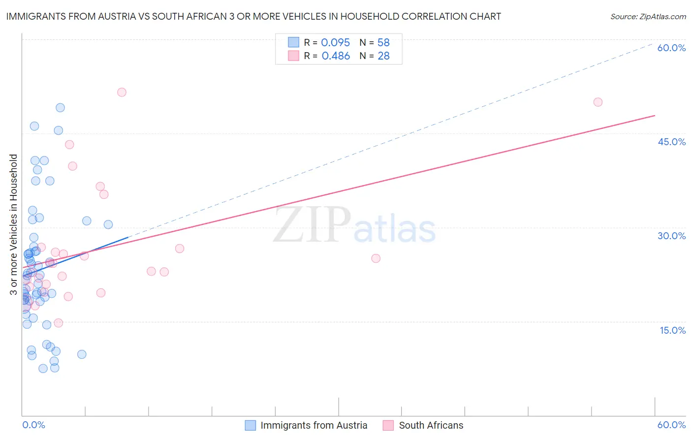 Immigrants from Austria vs South African 3 or more Vehicles in Household