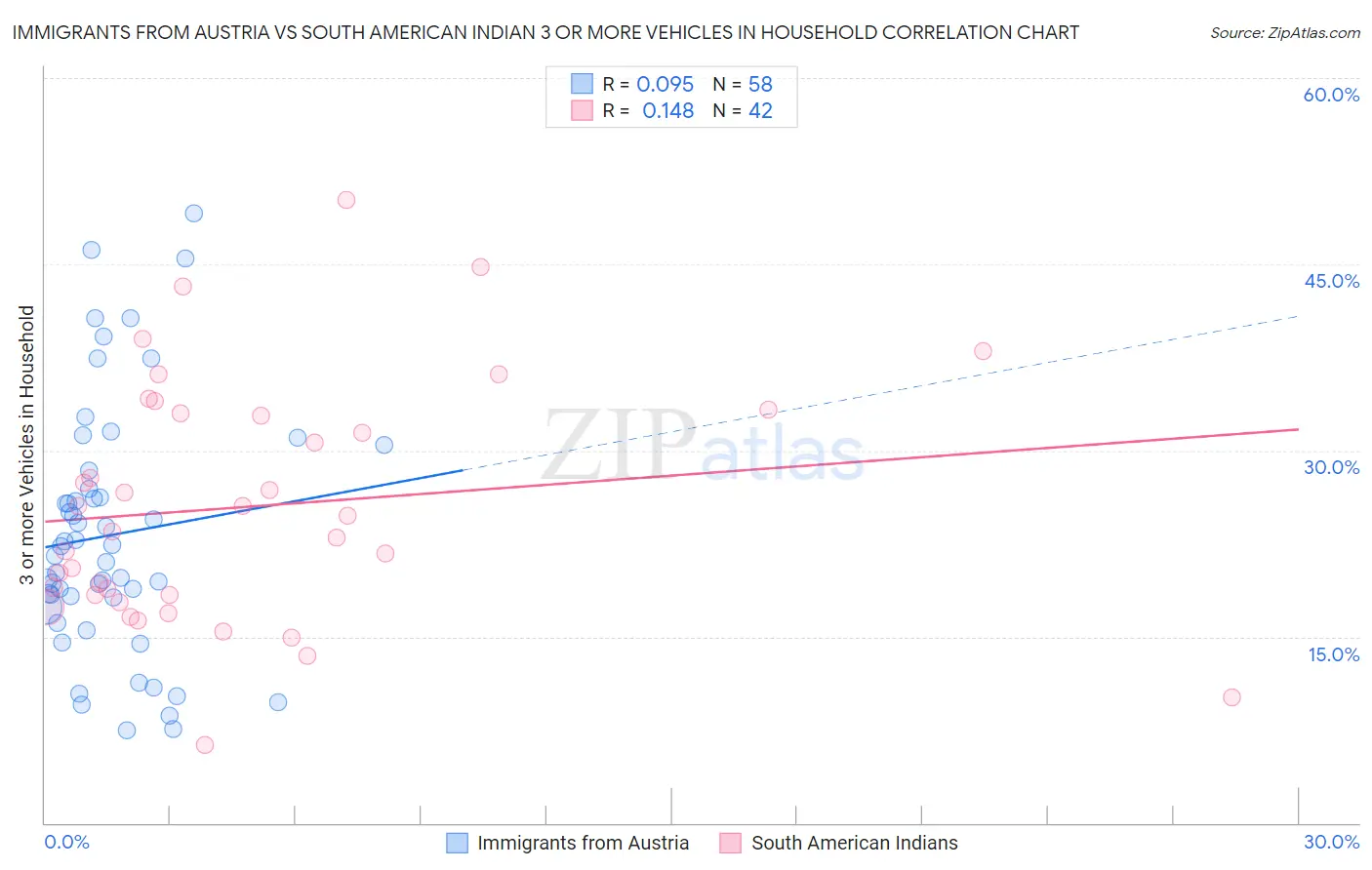 Immigrants from Austria vs South American Indian 3 or more Vehicles in Household