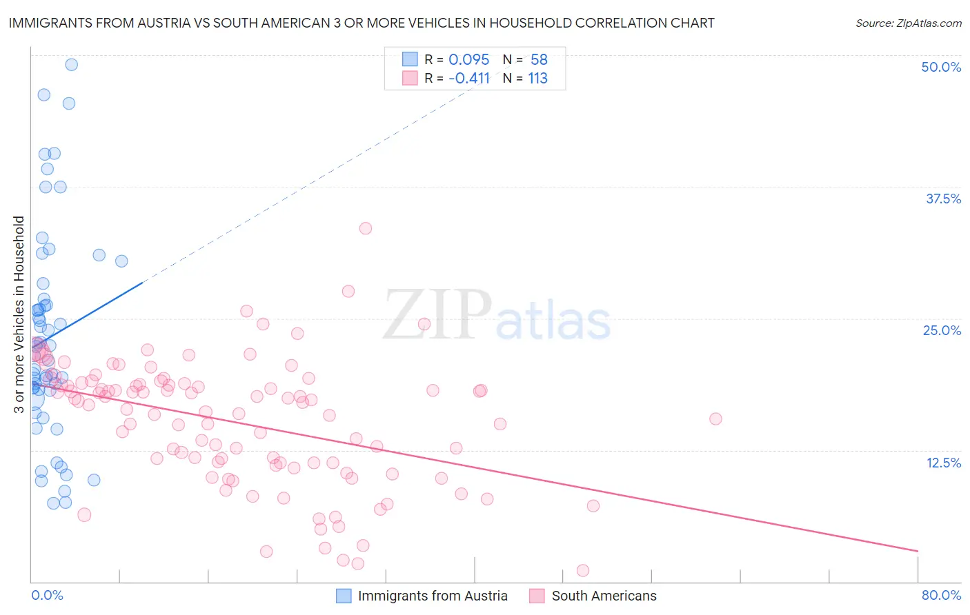 Immigrants from Austria vs South American 3 or more Vehicles in Household