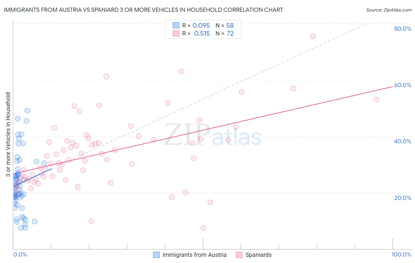 Immigrants from Austria vs Spaniard 3 or more Vehicles in Household