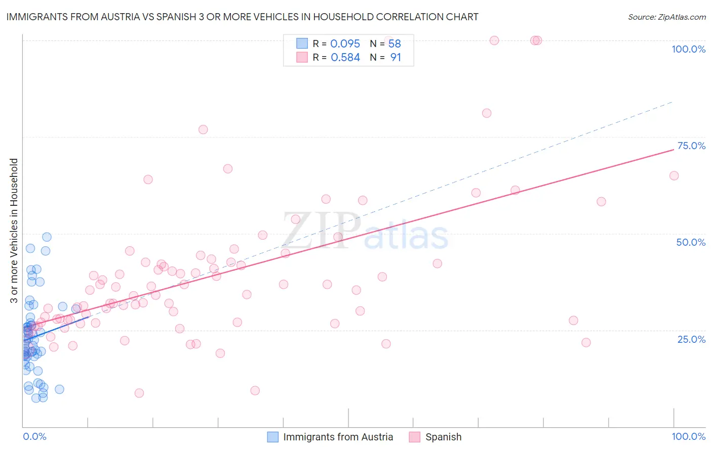 Immigrants from Austria vs Spanish 3 or more Vehicles in Household