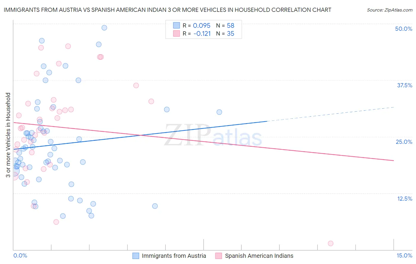 Immigrants from Austria vs Spanish American Indian 3 or more Vehicles in Household