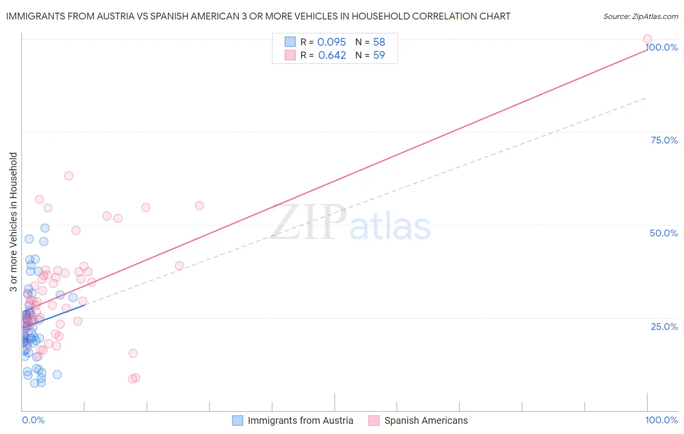 Immigrants from Austria vs Spanish American 3 or more Vehicles in Household