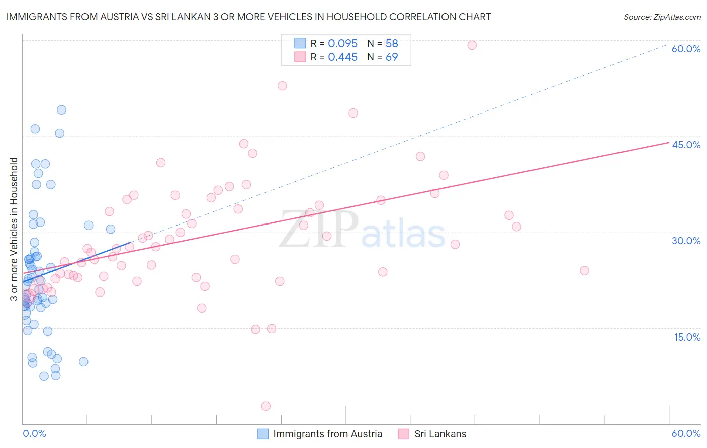 Immigrants from Austria vs Sri Lankan 3 or more Vehicles in Household