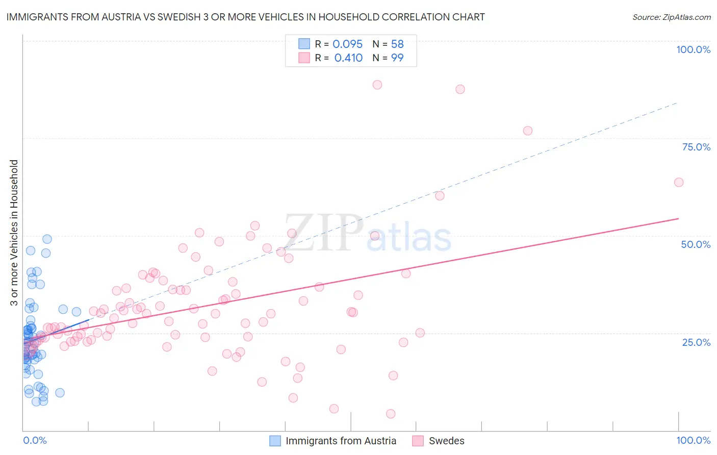 Immigrants from Austria vs Swedish 3 or more Vehicles in Household