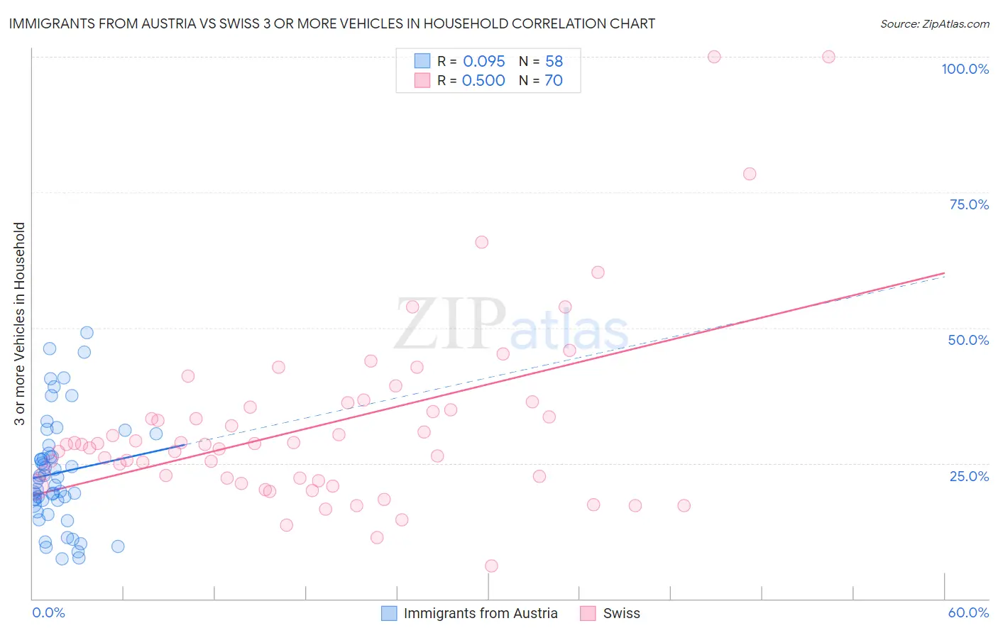 Immigrants from Austria vs Swiss 3 or more Vehicles in Household