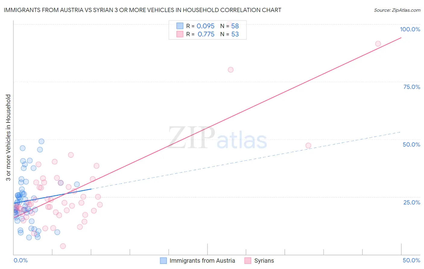 Immigrants from Austria vs Syrian 3 or more Vehicles in Household