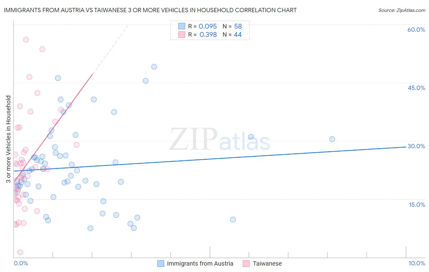 Immigrants from Austria vs Taiwanese 3 or more Vehicles in Household