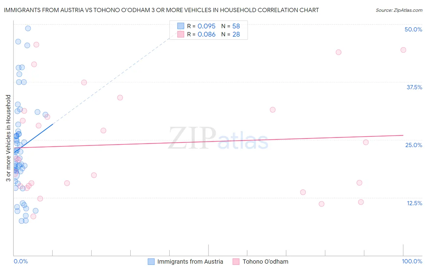 Immigrants from Austria vs Tohono O'odham 3 or more Vehicles in Household