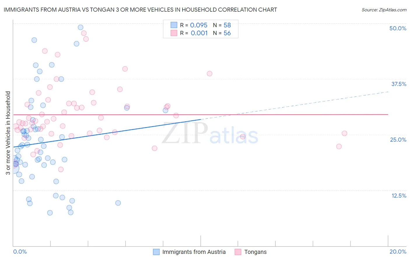 Immigrants from Austria vs Tongan 3 or more Vehicles in Household