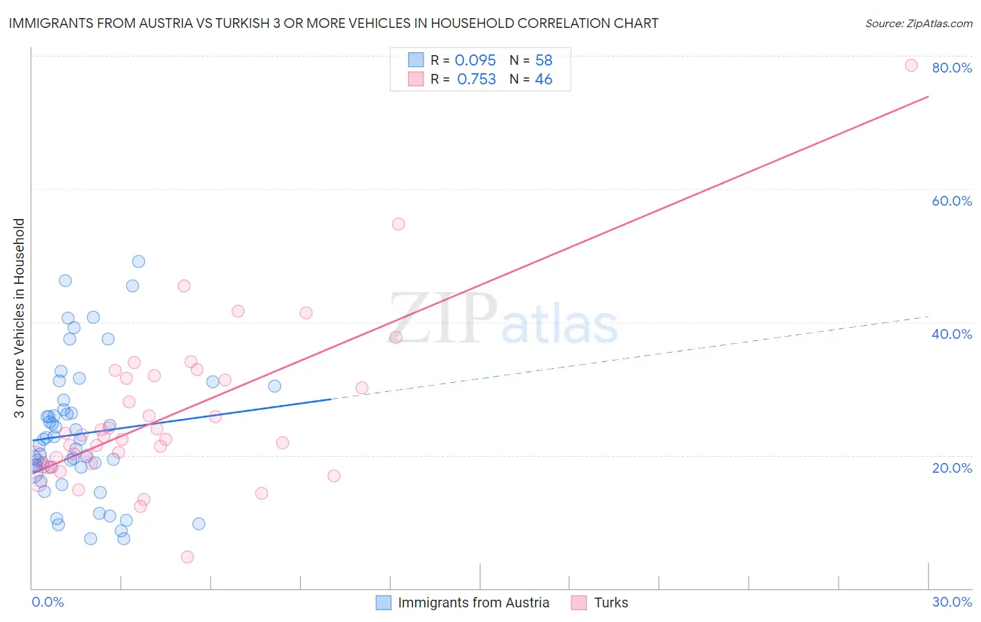 Immigrants from Austria vs Turkish 3 or more Vehicles in Household