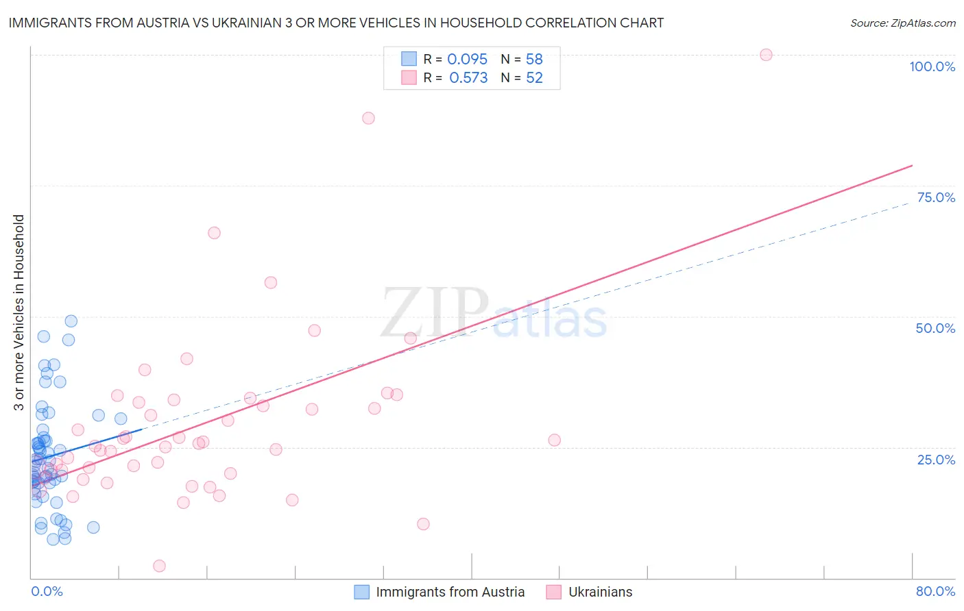 Immigrants from Austria vs Ukrainian 3 or more Vehicles in Household