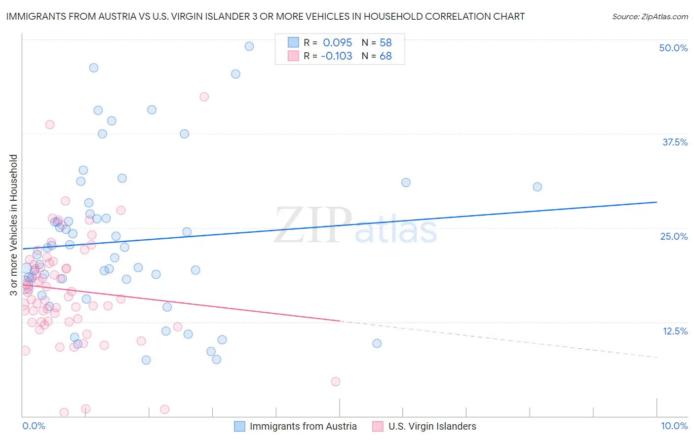 Immigrants from Austria vs U.S. Virgin Islander 3 or more Vehicles in Household