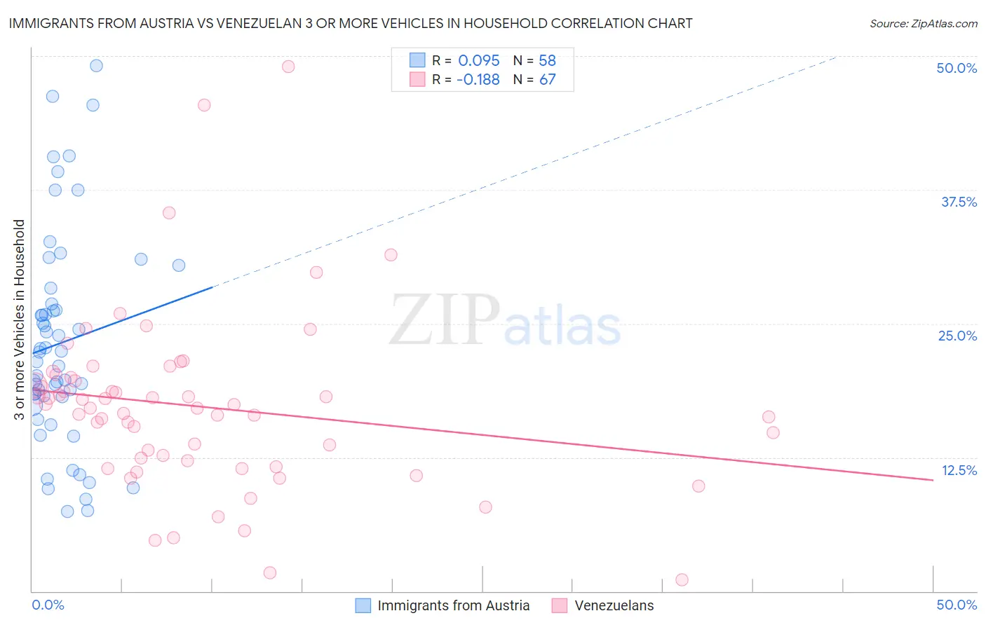 Immigrants from Austria vs Venezuelan 3 or more Vehicles in Household