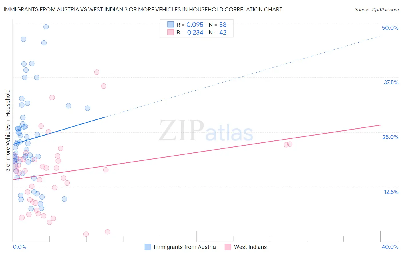 Immigrants from Austria vs West Indian 3 or more Vehicles in Household