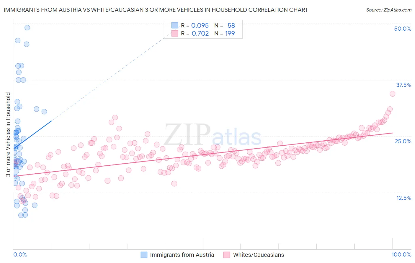 Immigrants from Austria vs White/Caucasian 3 or more Vehicles in Household