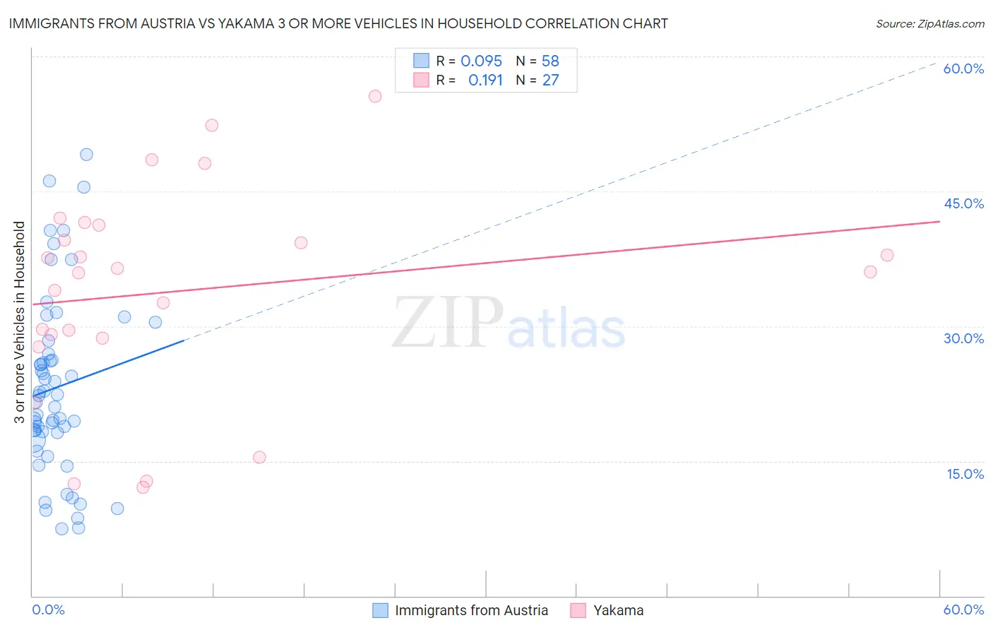 Immigrants from Austria vs Yakama 3 or more Vehicles in Household