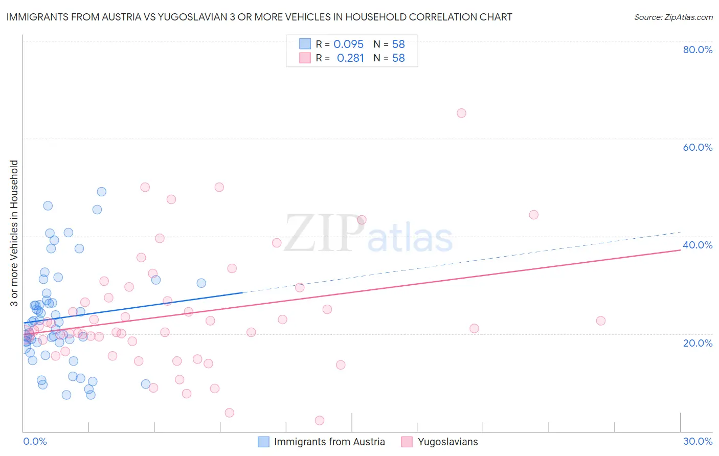 Immigrants from Austria vs Yugoslavian 3 or more Vehicles in Household