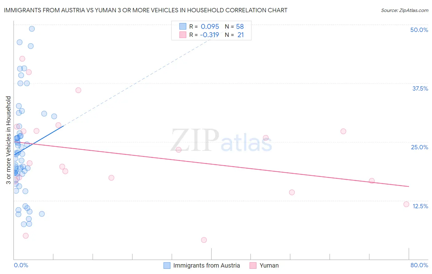 Immigrants from Austria vs Yuman 3 or more Vehicles in Household