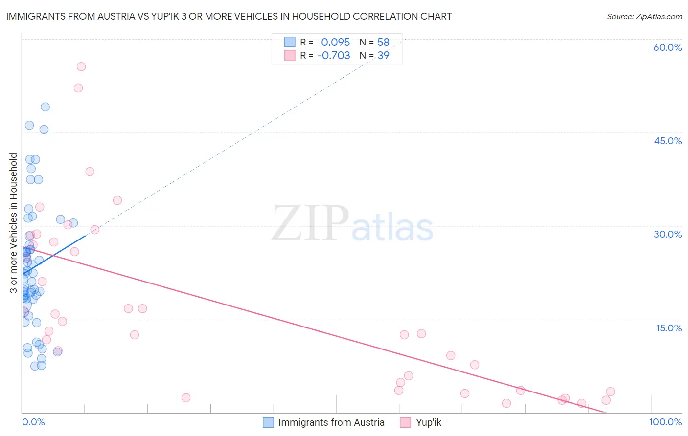 Immigrants from Austria vs Yup'ik 3 or more Vehicles in Household