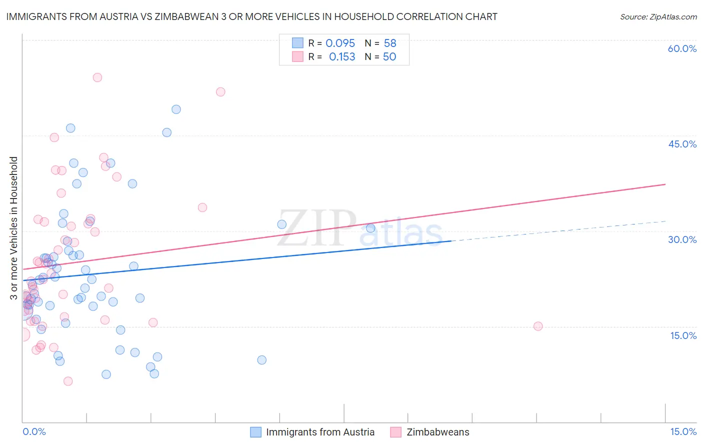 Immigrants from Austria vs Zimbabwean 3 or more Vehicles in Household