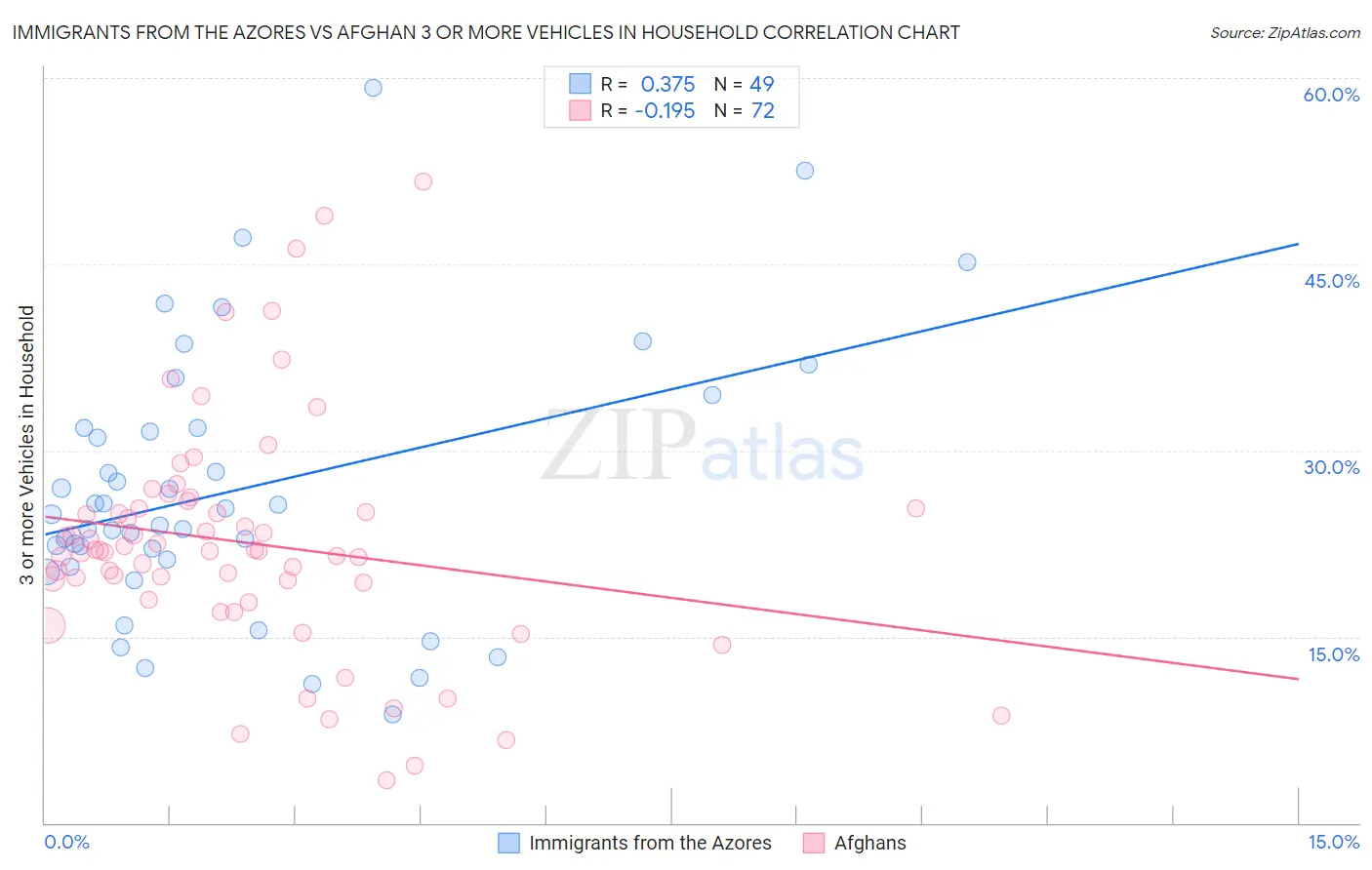 Immigrants from the Azores vs Afghan 3 or more Vehicles in Household